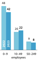 Number of fish processing companies in Estonia in 2022-2023