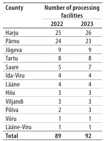 Number of fish processing facilities in Estonia in 2022-2023