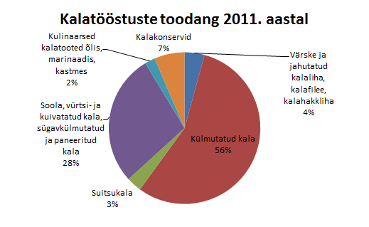 Kalatööstuste toodang 2011. aastal